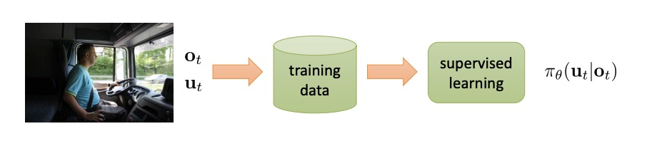 Behavior Cloning Pipeline: o_t is the observation, u_t is the action, \pi_\theta(u_t \mid o_t) is the policy