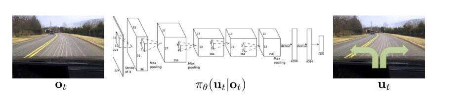 Behavior Clonings Application: o_t is the observation, u_t is the action, \pi_\theta(u_t \mid o_t) is the policy