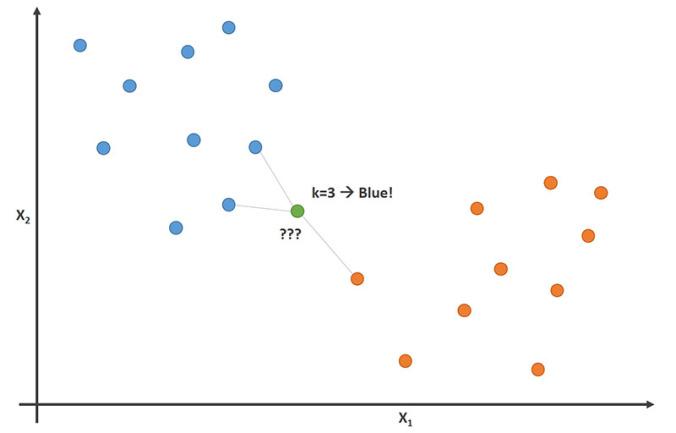 K Nearest Neighbour Method