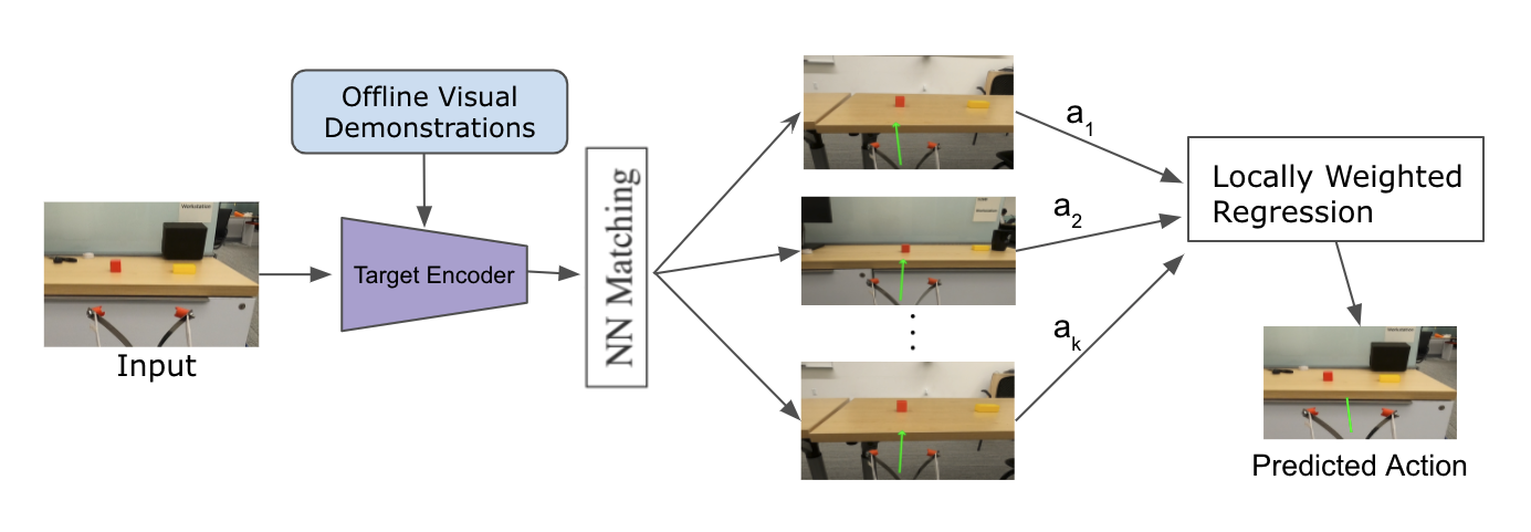 Stage 2: Using KNN to predict action